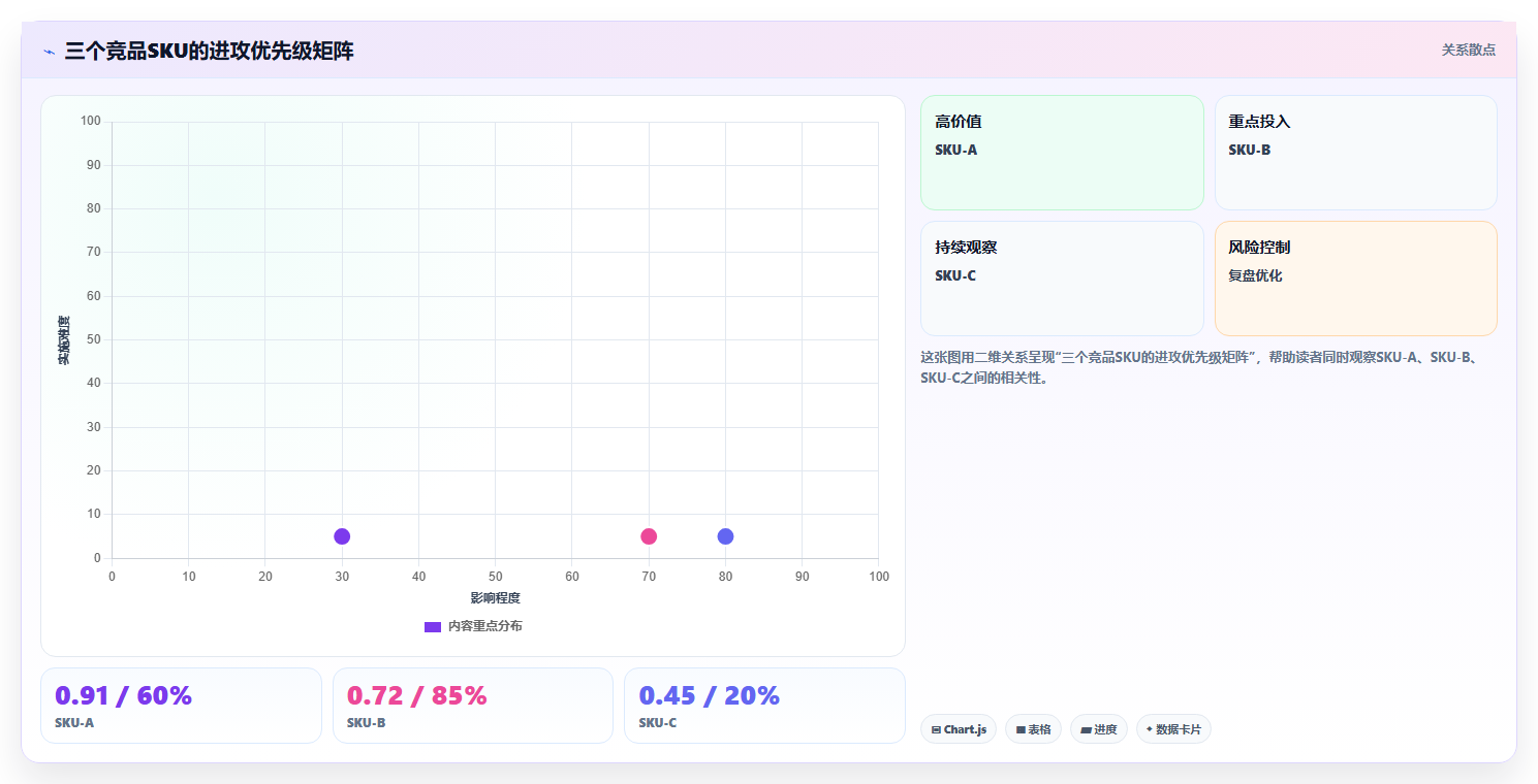 sku库存对比引流 竞品对比凸显自家SKU库存优势