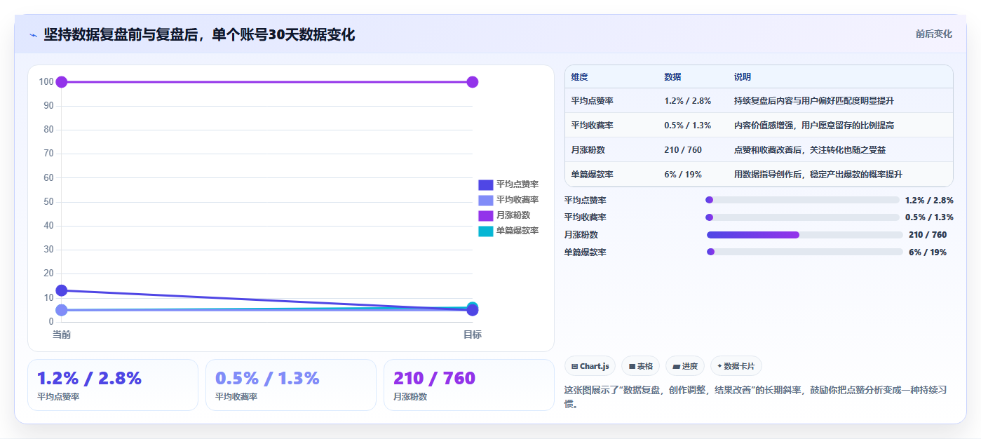 小红书点赞数据规律分析 贴合用户喜好创作内容