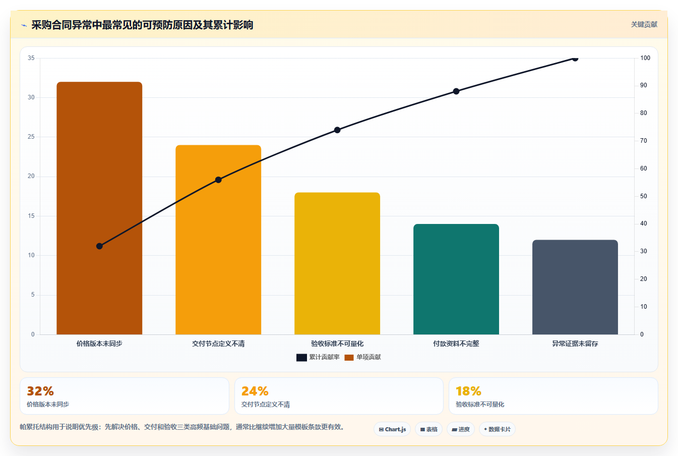 电商采购平台:采购新手进阶版方案:合同管理的目标、动作与检查点