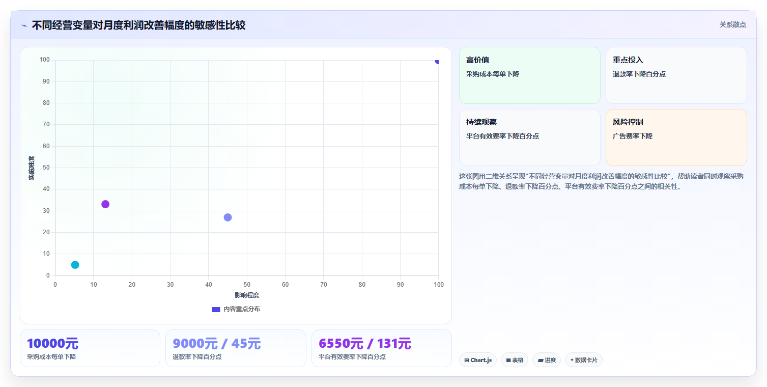 电商roi在线计算器:多平台卖家效率攻略:用平台扣点加快算清真实利润