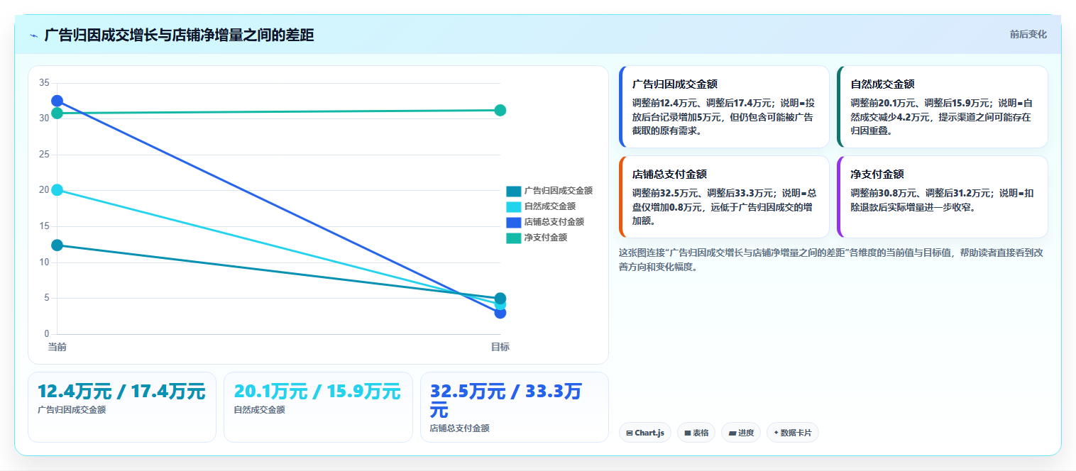 天猫数据：投放人员问题诊断：经营诊断卡在数据口径不一怎么办