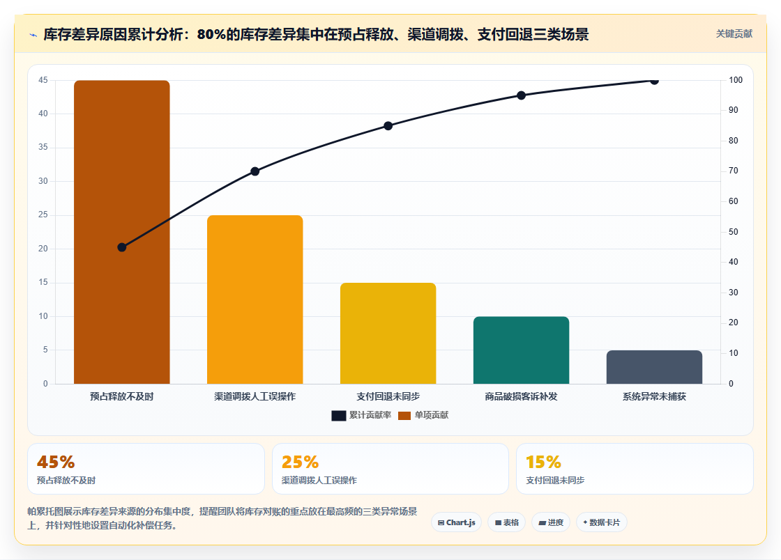数据库存大促方案 电商大促库存数据承接调配全方案