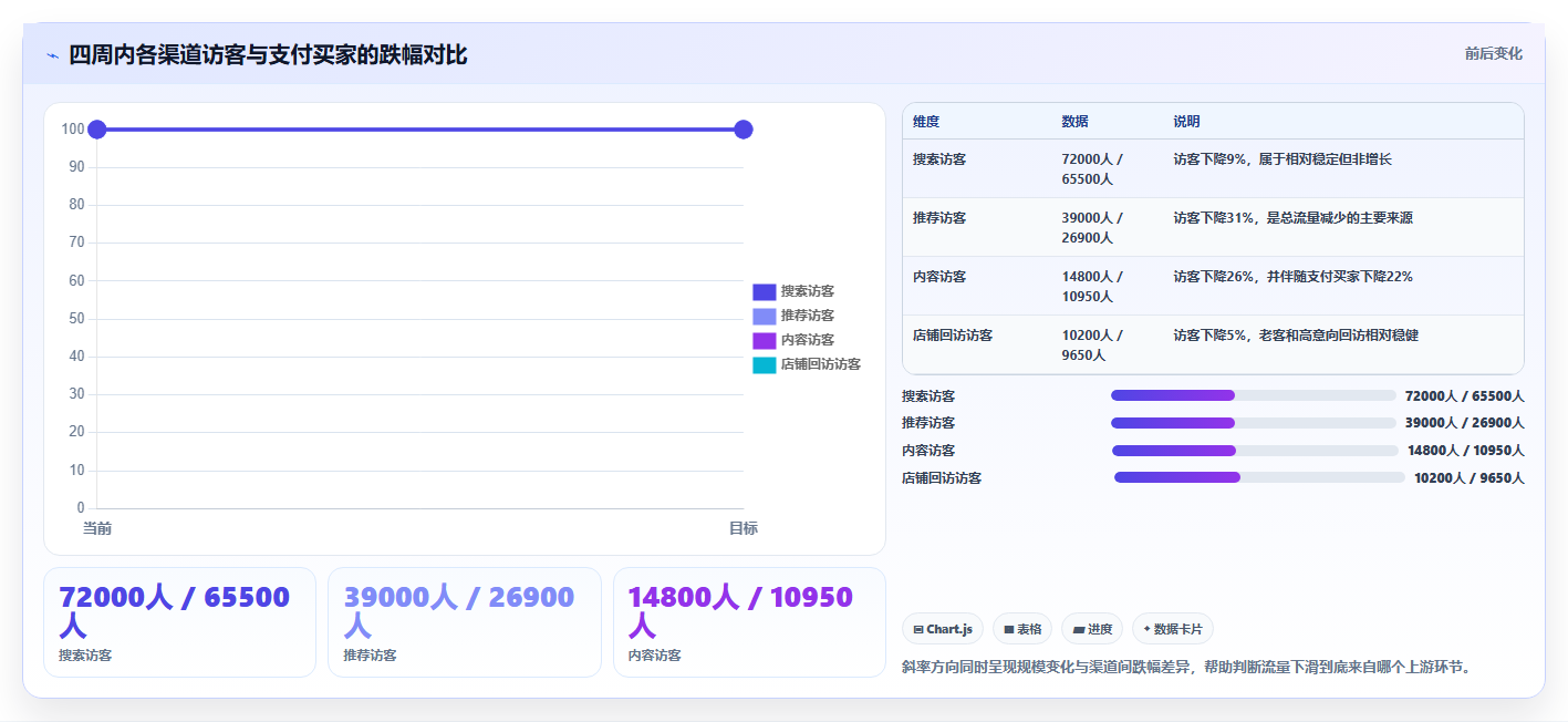 天猫数据：商品经理核心指标：判断渠道归因是否正在缓解流量下滑