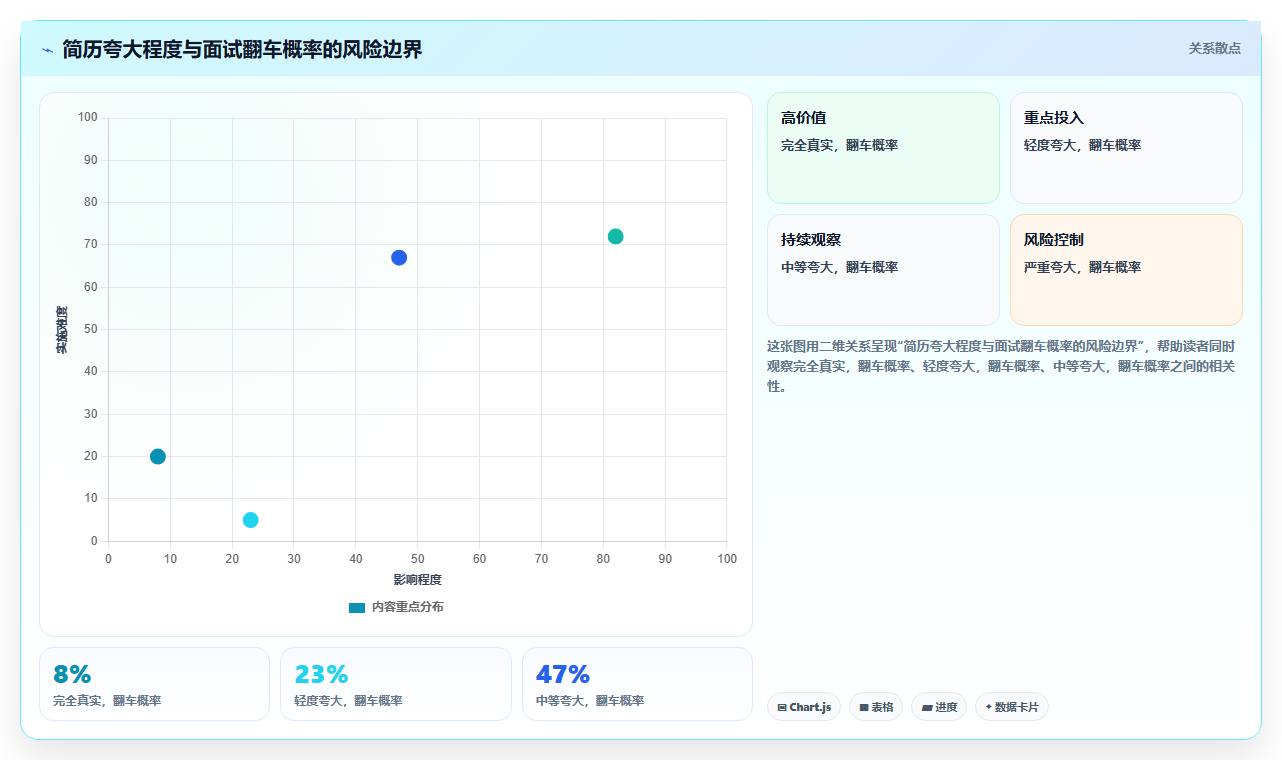 数据分析简历项目经验，怎么写更出彩