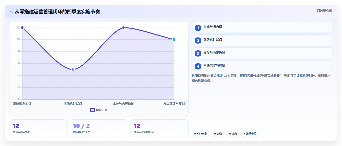 电商运营管理系统:运营主管年度规划:从零搭建怎样持续改善支撑多店增长