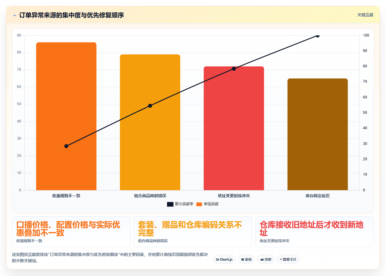 b2c电商系统:直播团队实战复盘:降本增效中订单混乱的定位步骤