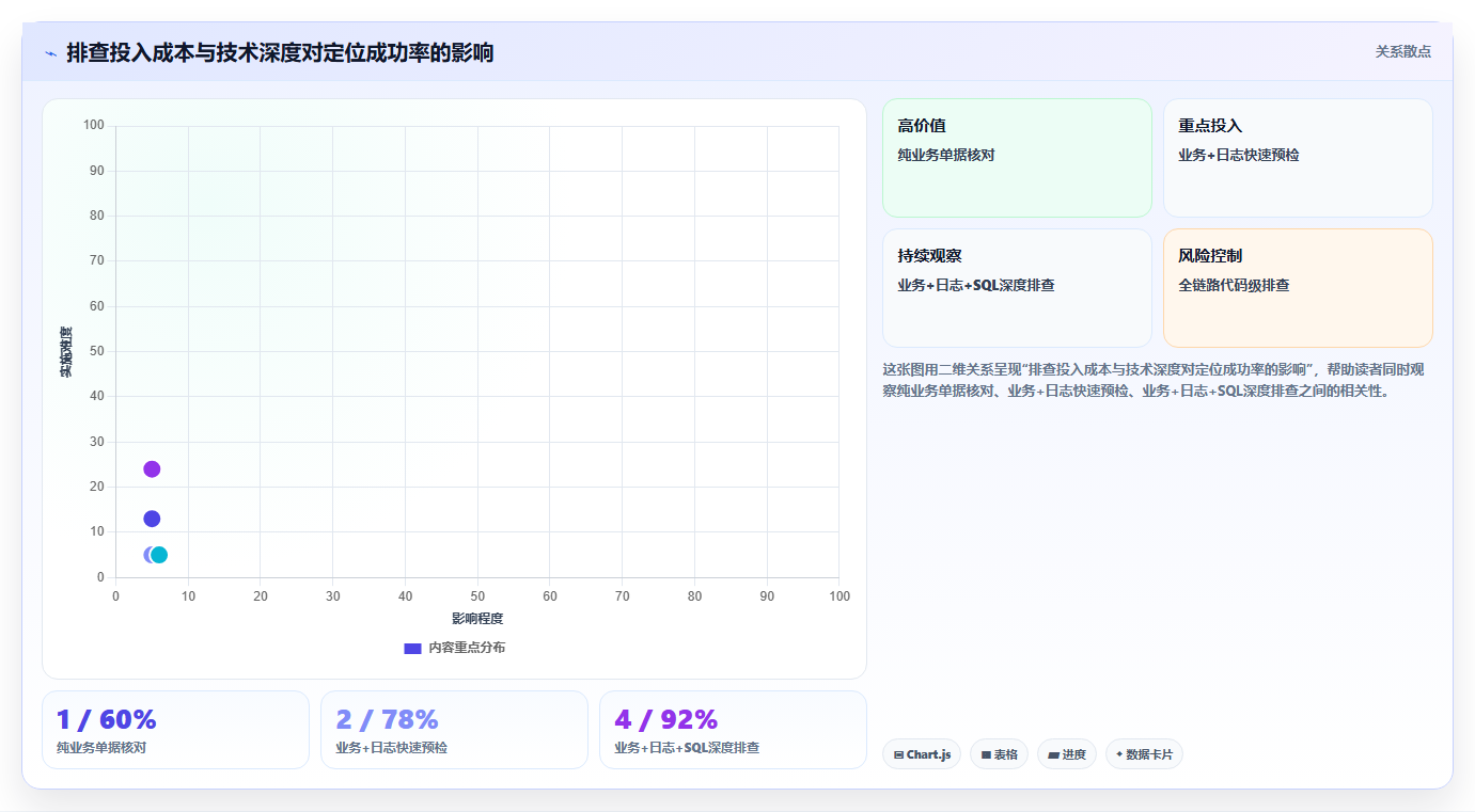 数据库存异常排查 快速排查库存数据异常问题方法