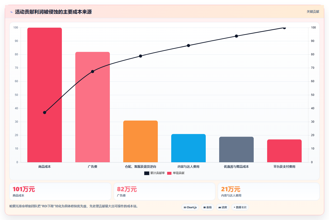 电商roi在线计算器:品牌商家复盘框架:预算制定如何定位成本漏算