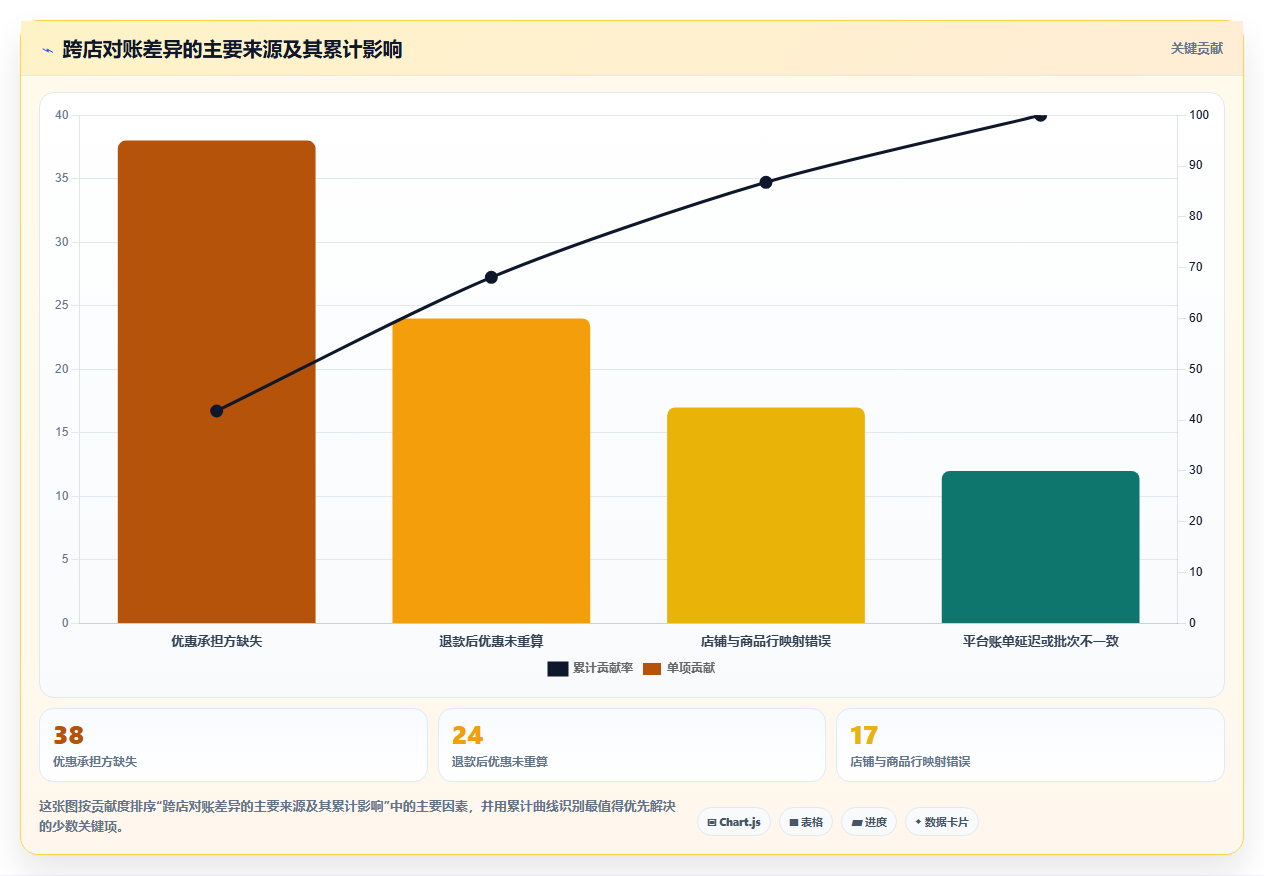 电商运营管理系统:电商新手老板关心什么:活动管理能否解决跨店对账难