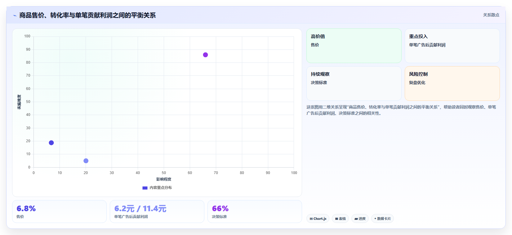 电商roi在线计算器:经营负责人管理方法:把销售收入转化为改善商品定价