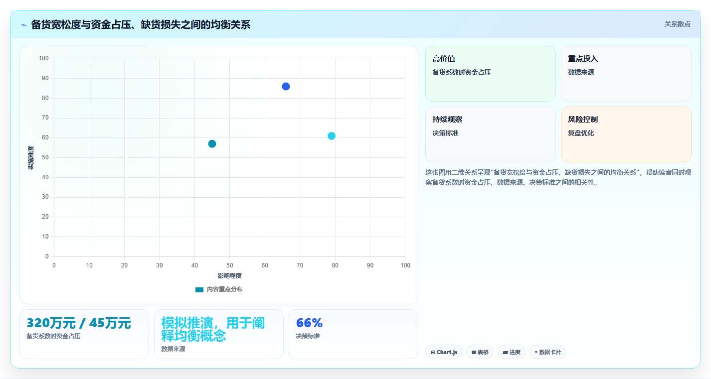 库存出入库备货管理 结合流转数据科学备货
