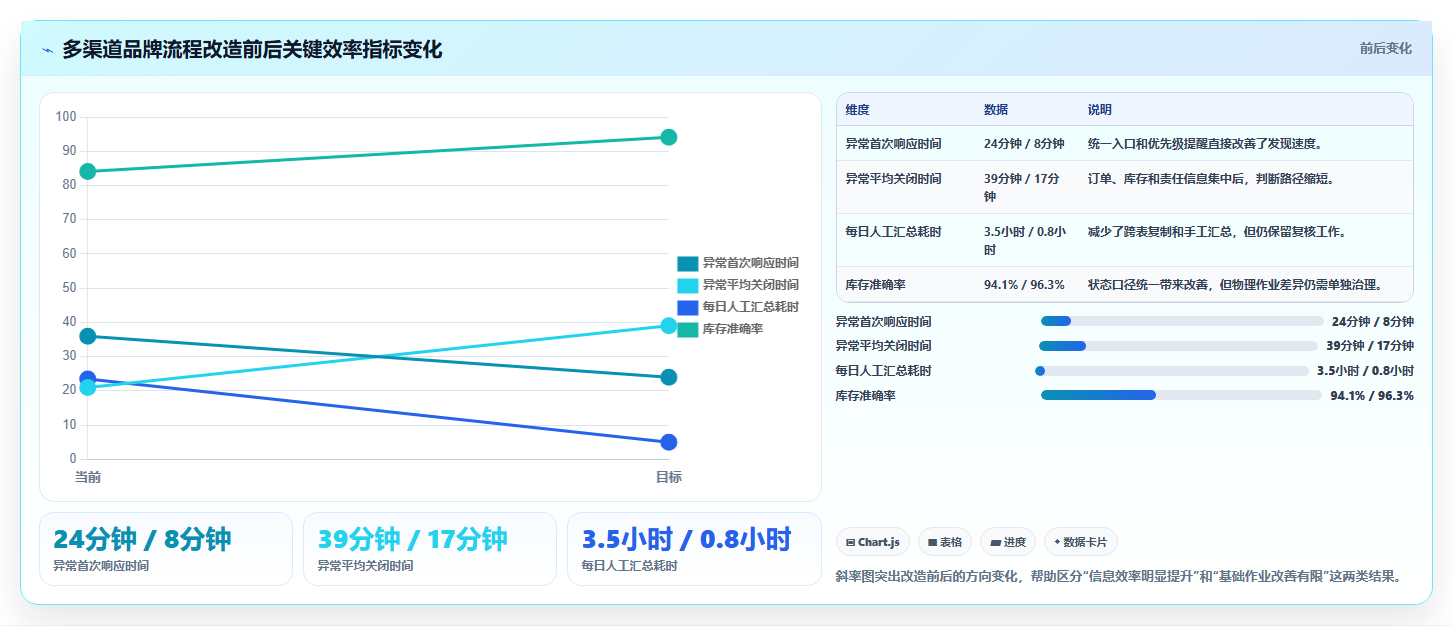 电商进销存软件:品牌商家标准化教程:用数据看板复制缩短处理时间