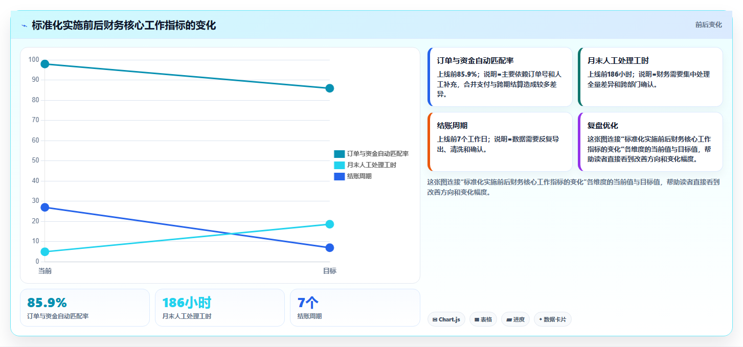电商运营管理系统:财务团队案例思路:团队标准化怎样优化系统集成