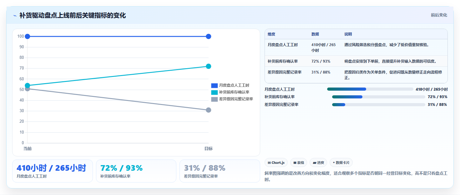 sku库存:运营团队进阶教程:围绕补货计划建立缩短盘点时间闭环
