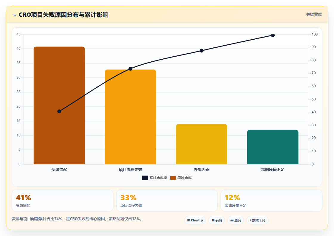 数据分析之CRO - 项目与资源