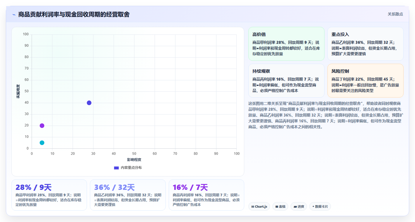 电商roi在线计算器:运营人员改善方案:告别只看销售额,逐步实现降低亏损风险