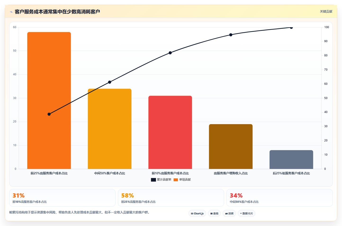 经营报表模板：业务负责人自查表：收入结构最容易出现的成本看不清