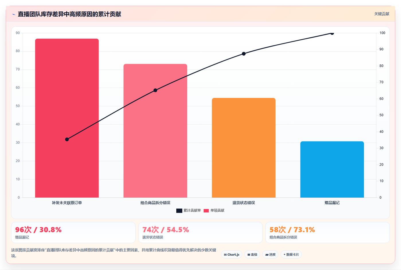 电商进销存软件:直播团队数据视角:用成本核算验证提升库存准确率
