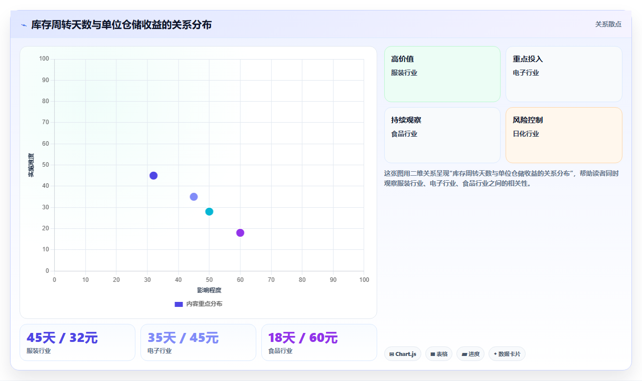 数据库存高效趋势 高效化库存运营提升仓储收益