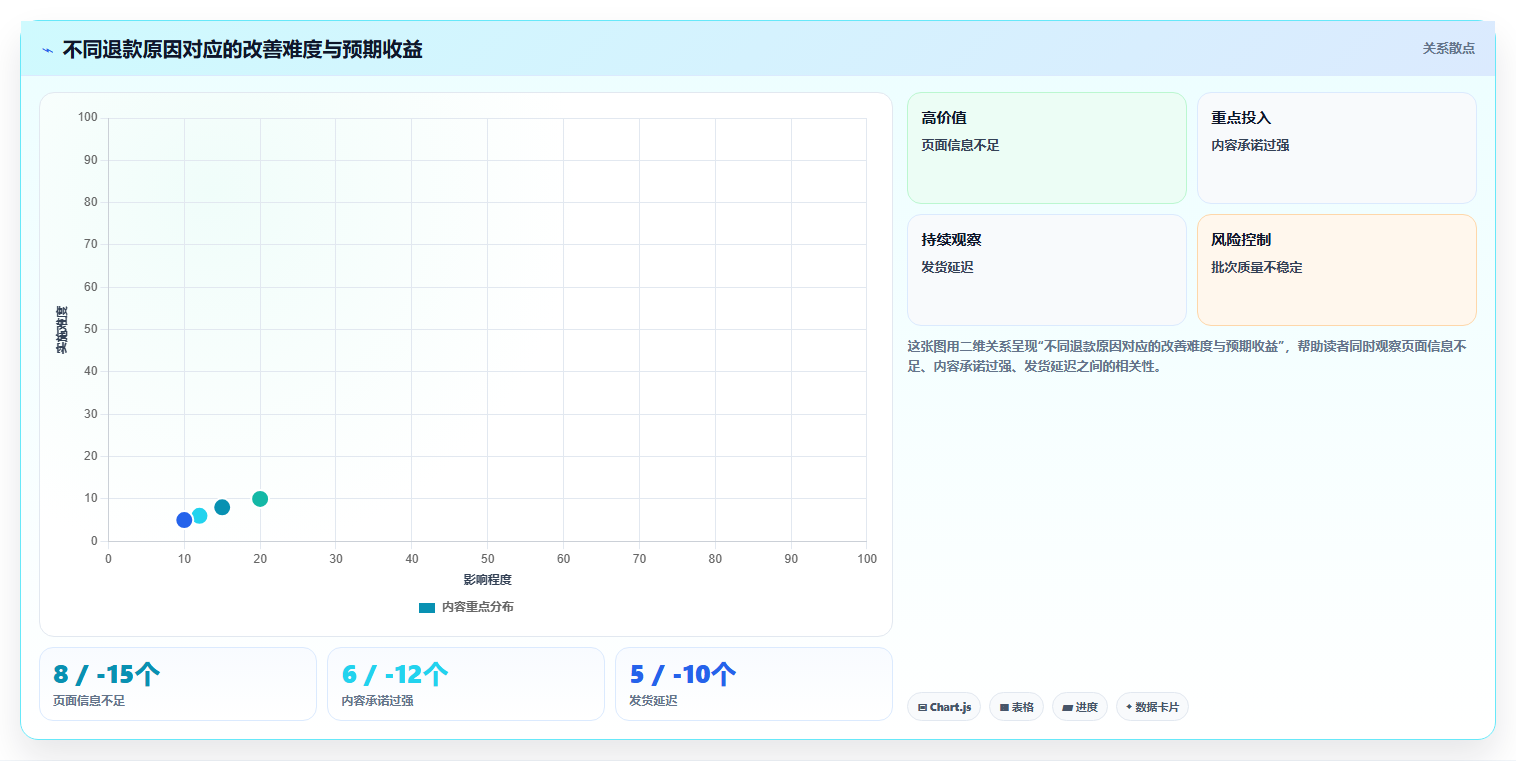 天猫数据：商品经理怎么用：从渠道归因到降低退款影响