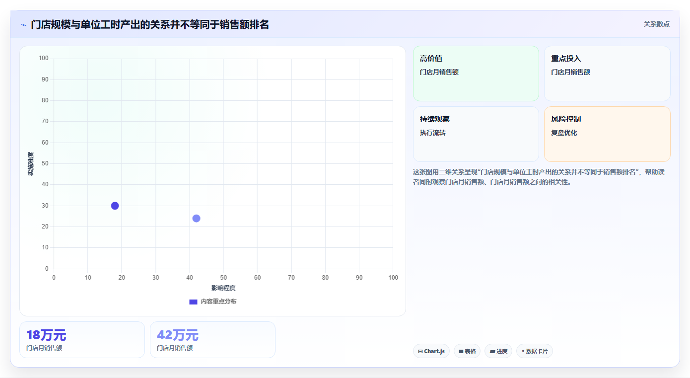 经营报表模板:个体老板常见误区:绩效沟通为什么总遇到门店难比较