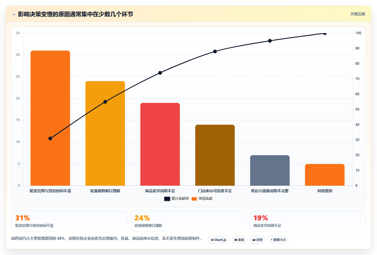 b2c电商系统:连锁企业评估框架:营销引擎是否真正带来加快决策速度