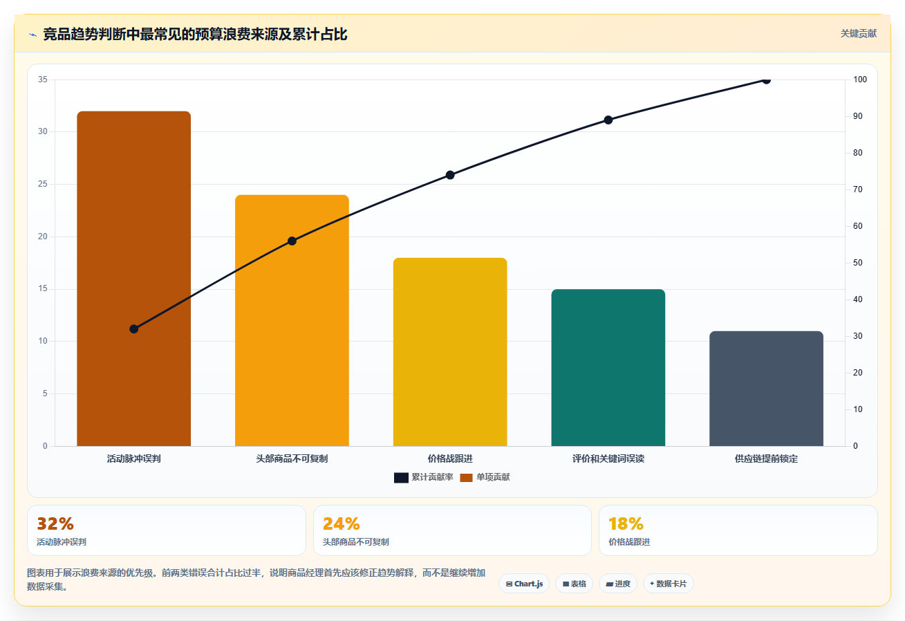 天猫数据:商品经理自查表:竞品趋势最容易出现的预算浪费