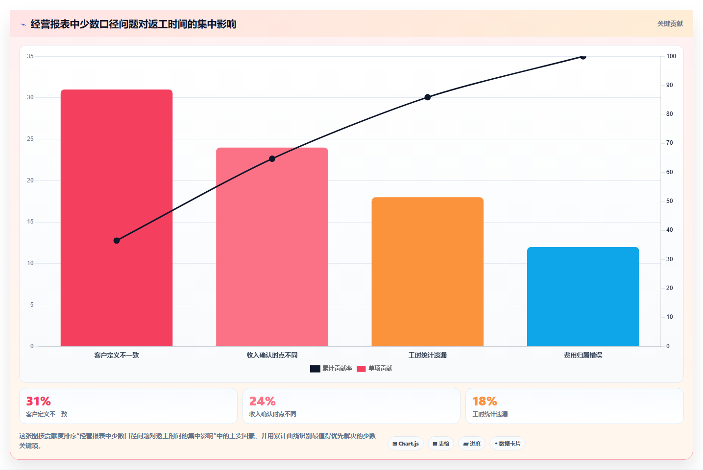 经营报表模板:创业团队怎么用:从管理汇报到提升汇报效率