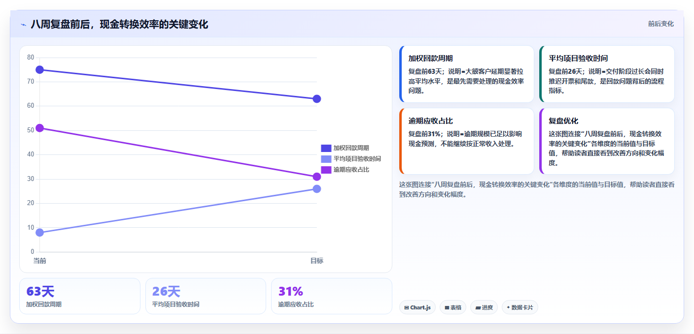 经营报表模板：创业团队数据版复盘：围绕现金流提炼下一步动作