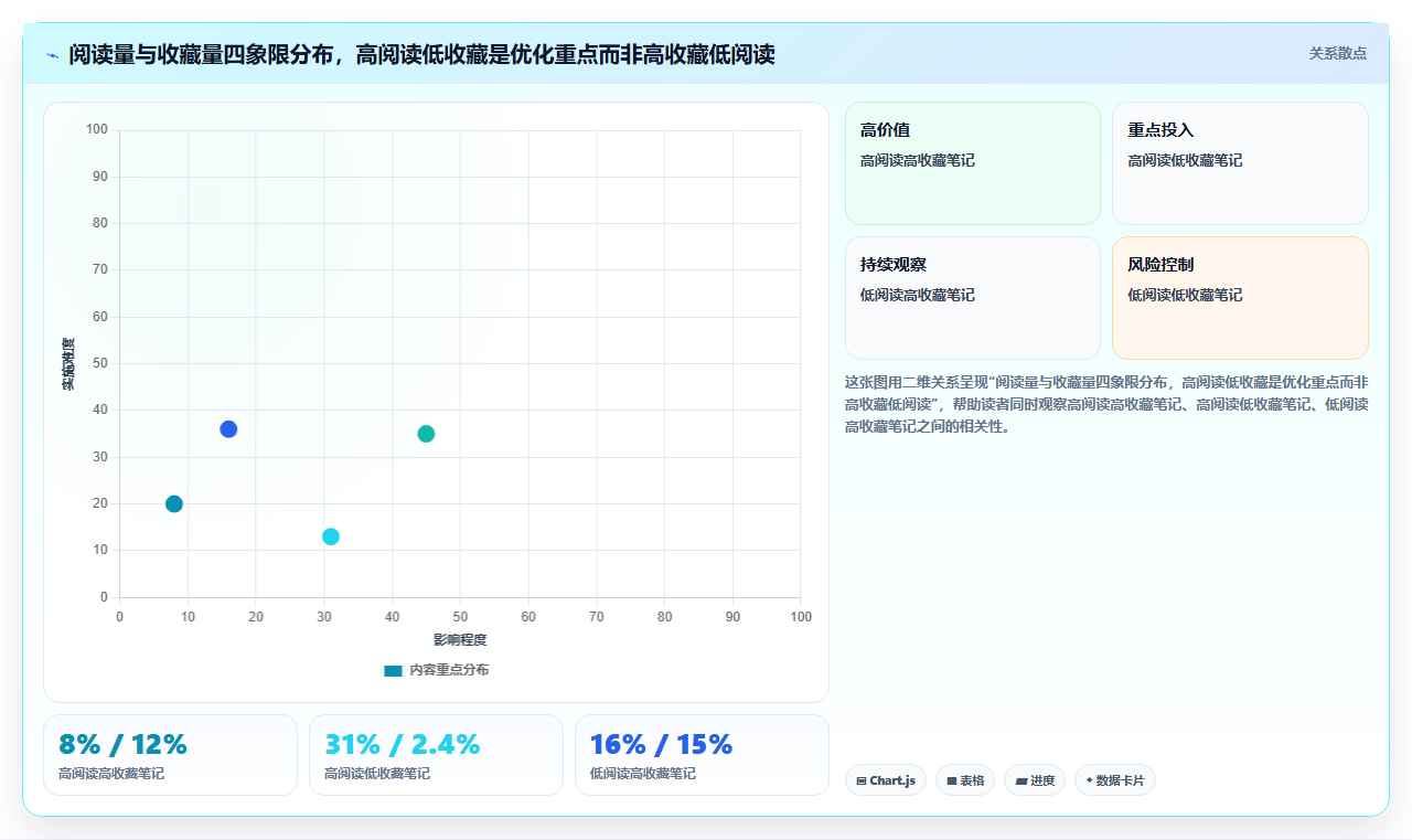 小红书收藏数据深度分析 打造高价值干货笔记