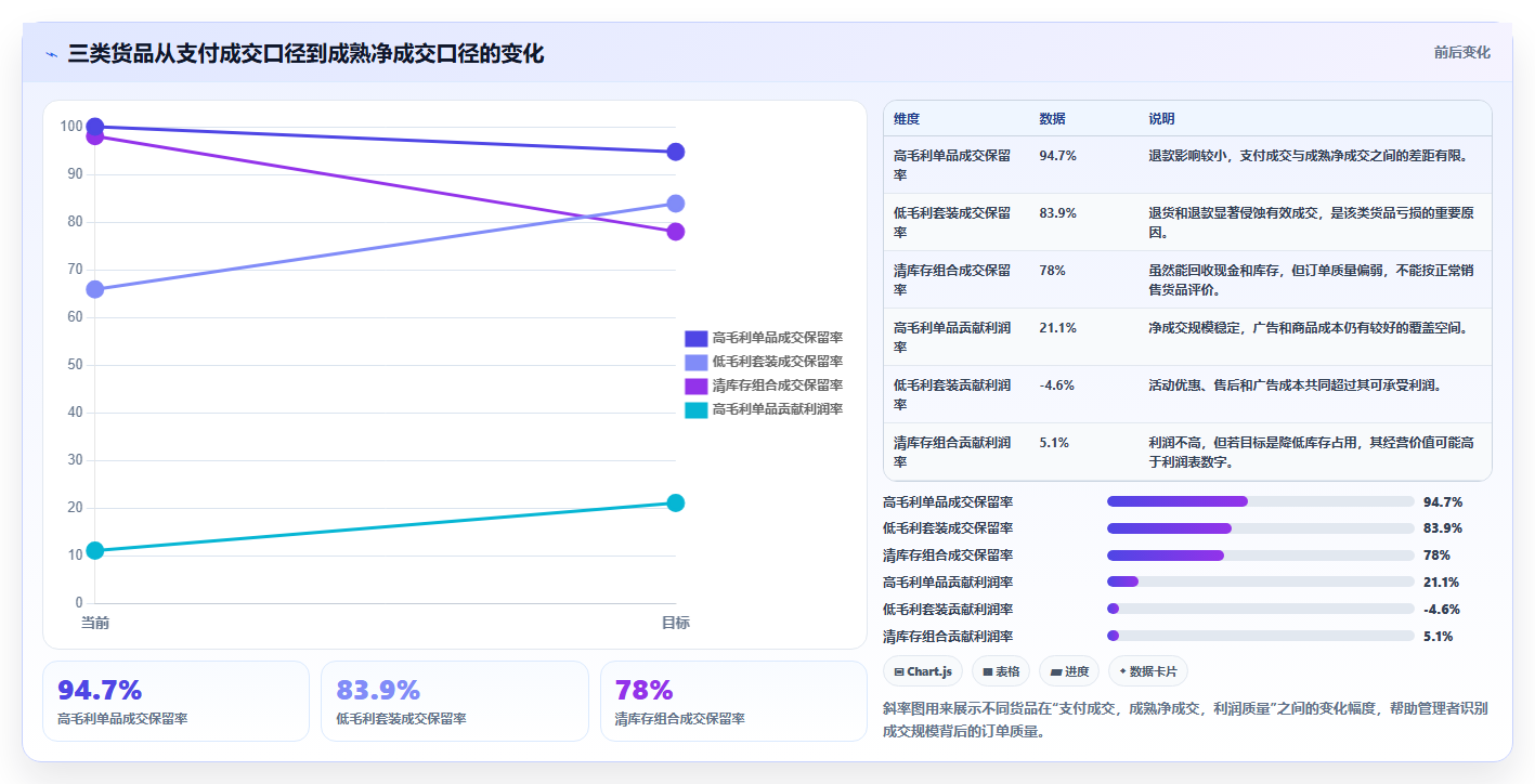 天猫数据：投放人员流程优化：月度汇报怎样减少活动亏损