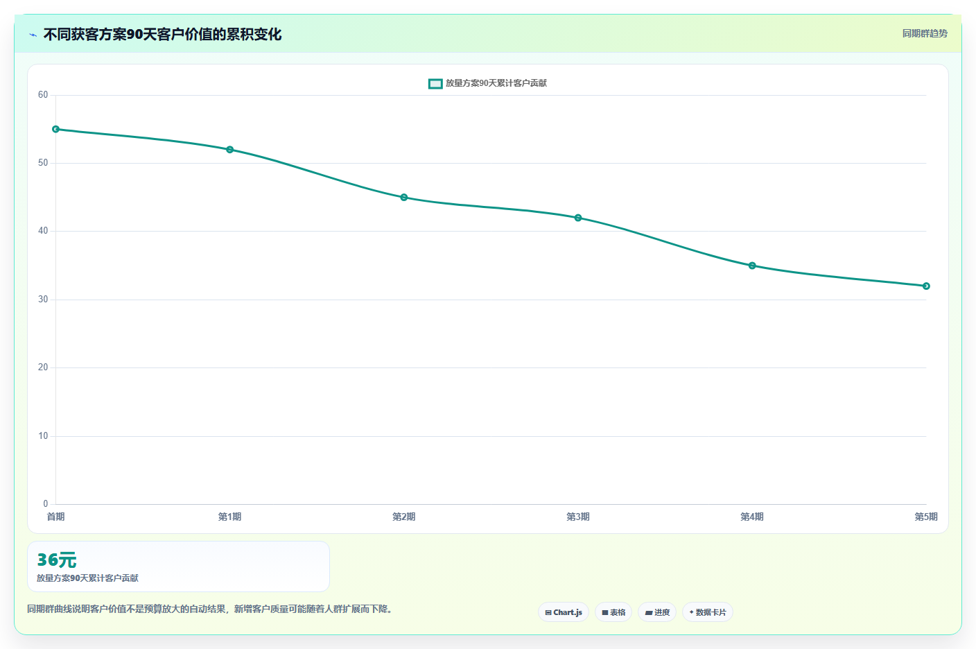 电商roi在线计算器：运营人员增长视角：用预算测算放大算清真实利润