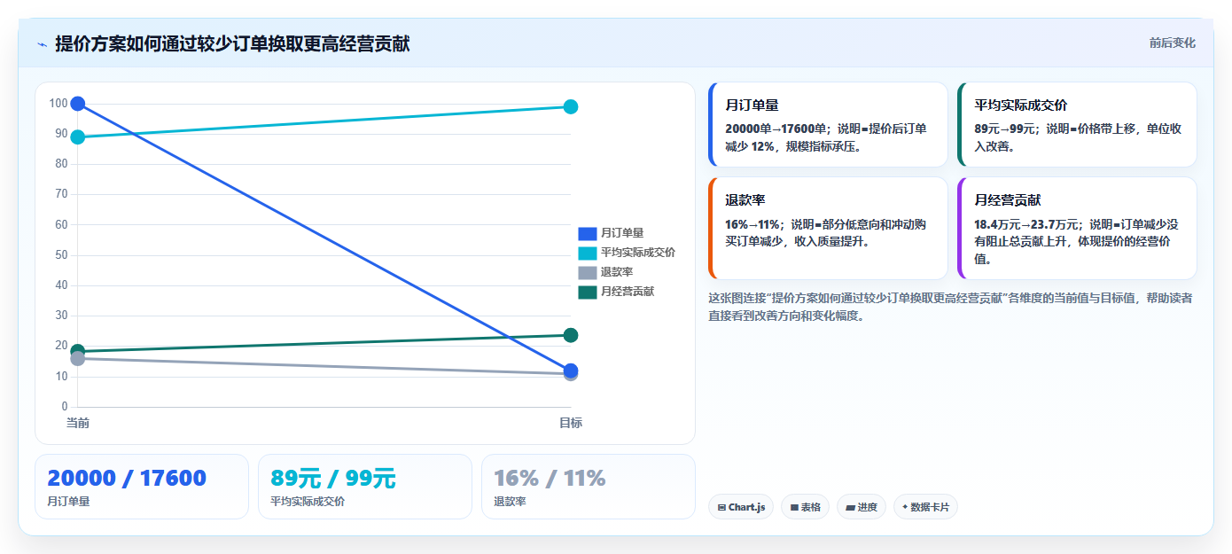 电商roi在线计算器:财务人员评估框架:销售收入是否真正带来改善商品定价