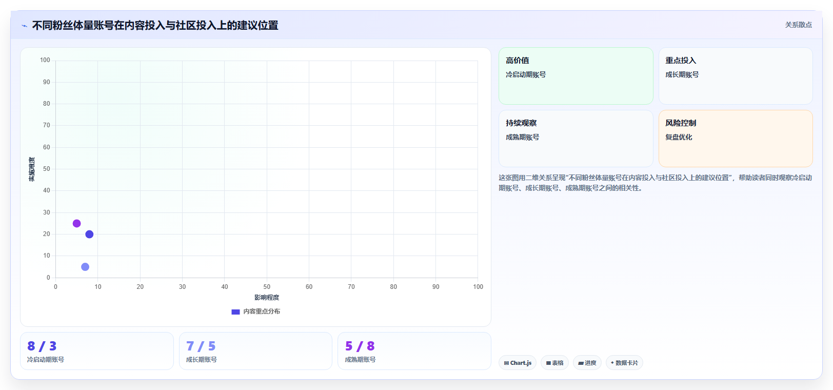 数据分析 B 站运营，视频与社区数据分析