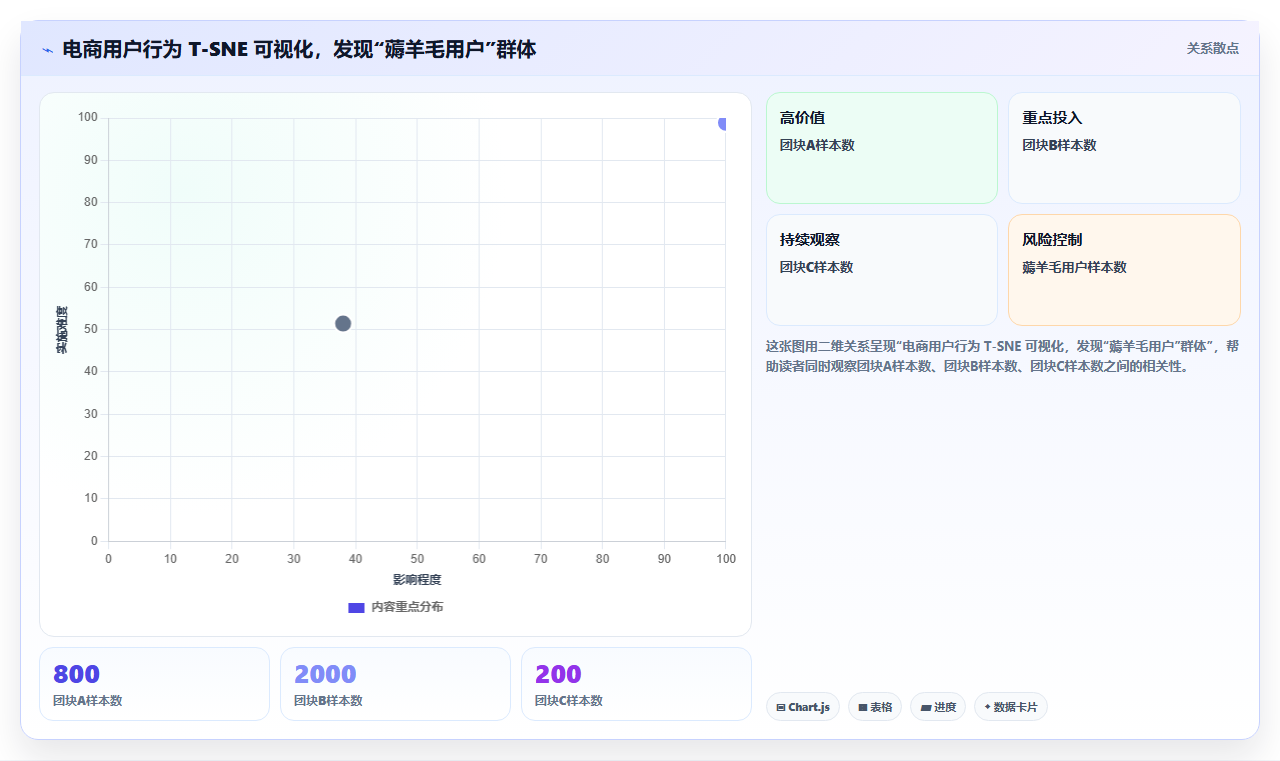 数据分析之降维与可视化 - T-SNE呈现