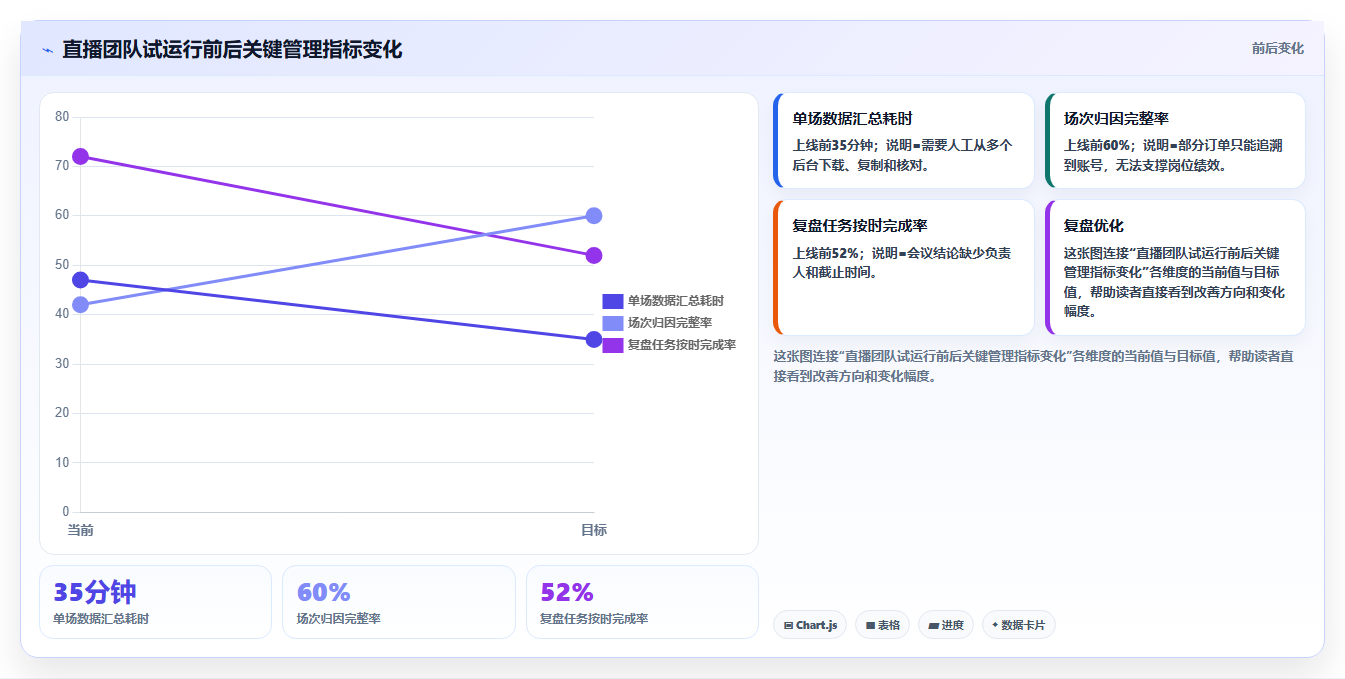 电商运营管理系统:直播团队实操指南:围绕绩效追踪解决“选型踩坑