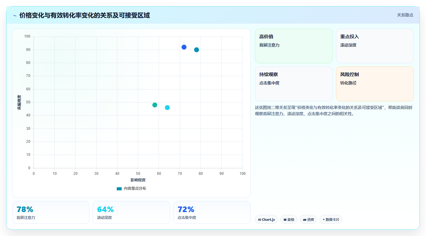 电商roi在线计算器:运营人员评估框架:结果解读是否真正带来改善商品定价