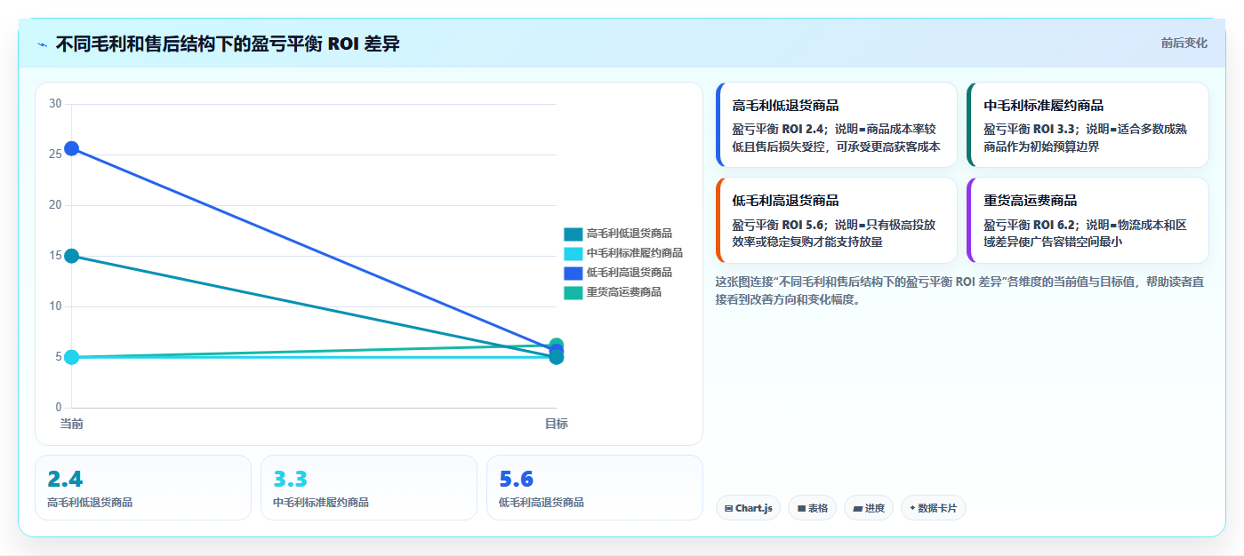 电商roi在线计算器:运营人员实操版清单:利润改善需要检查哪些环节
