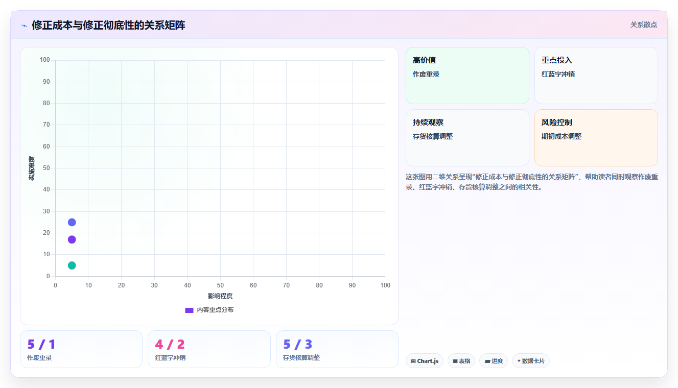库存出入库报表数据修正方法 调整报表错误统计数据