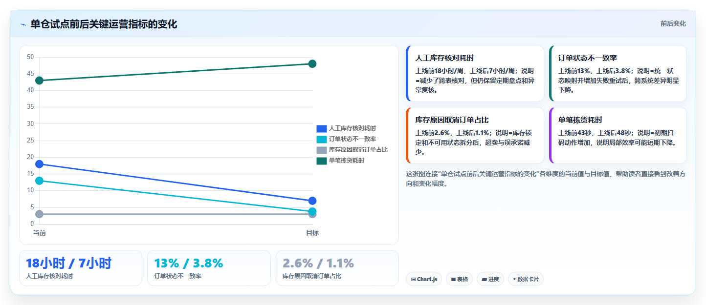 电商运营管理系统:仓库主管决策指南:面对数据孤岛如何兼顾控制实施风险