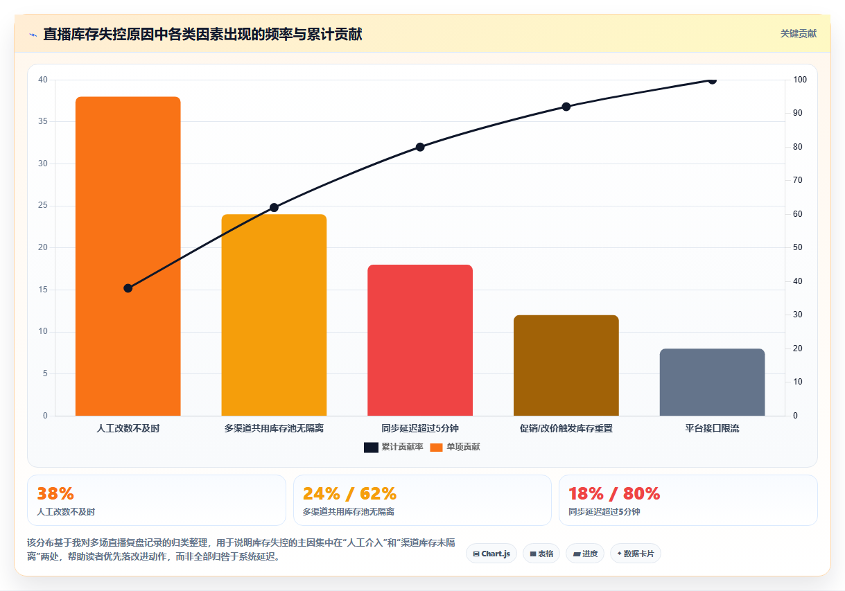 数据库存直播库存 直播带货实时库存数据管控技巧