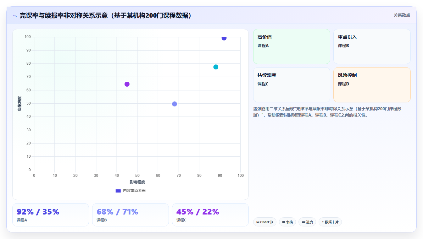 教育数据分析在线教育指标 - 完课率与续报分析