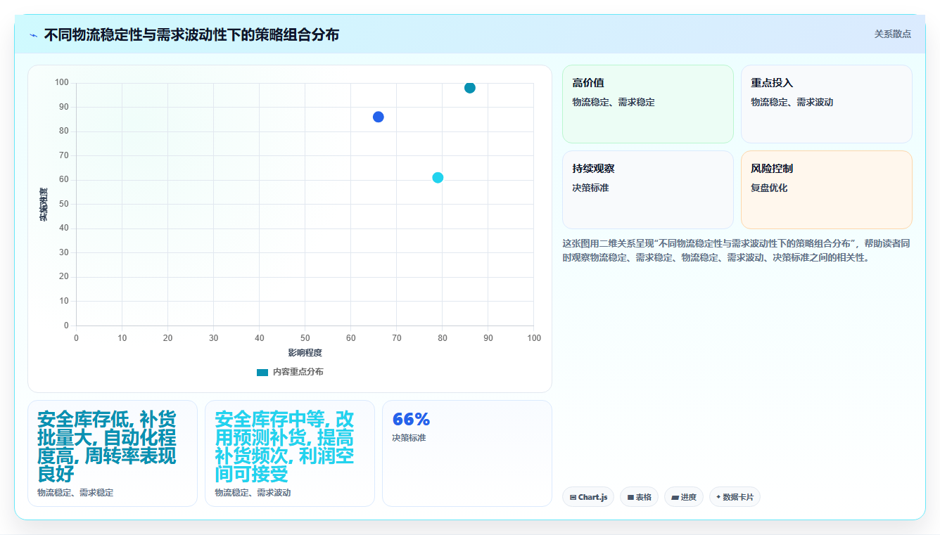 数据库存物流优化 优化物流联动库存提升周转效率
