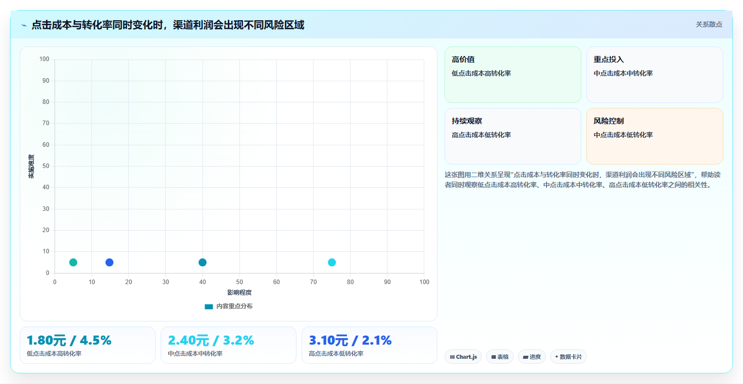 电商roi在线计算器:店铺老板新手问答:敏感性分析做不好会出现哪些渠道难比较
