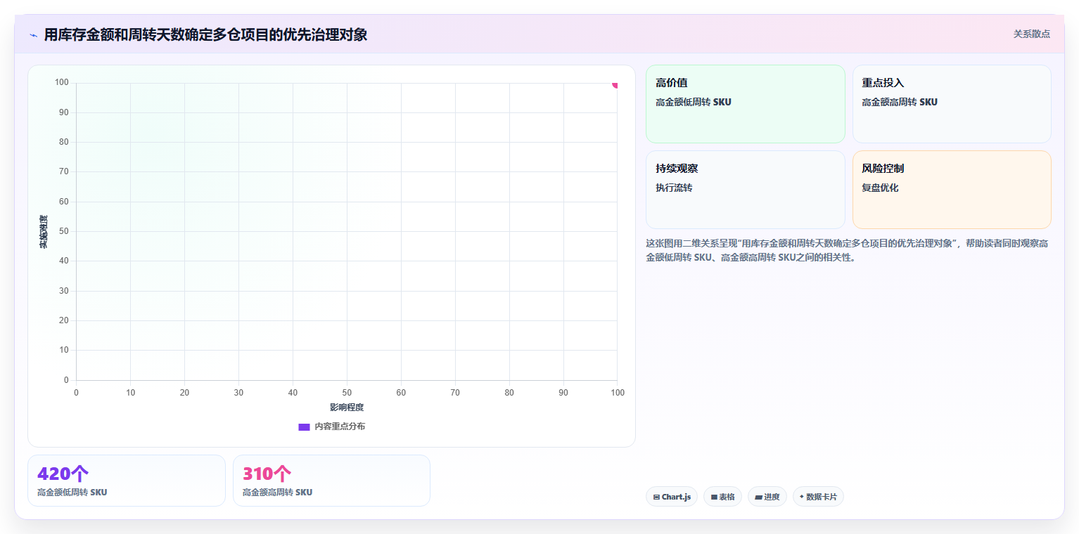 sku库存:品牌零售商选型思路:多仓协同应重点评估库存周转