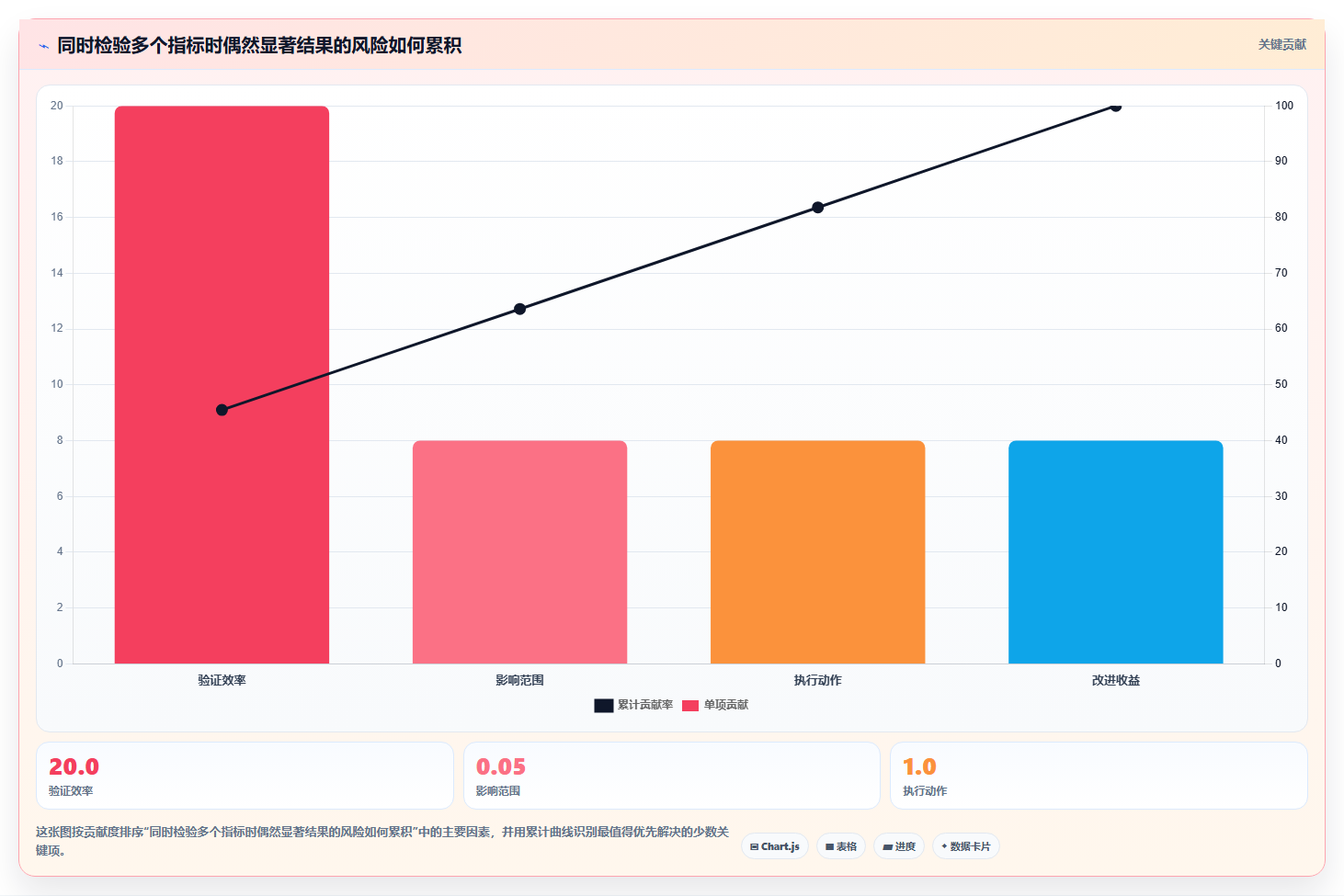 数据分析 P 值解读，统计显著性的含义