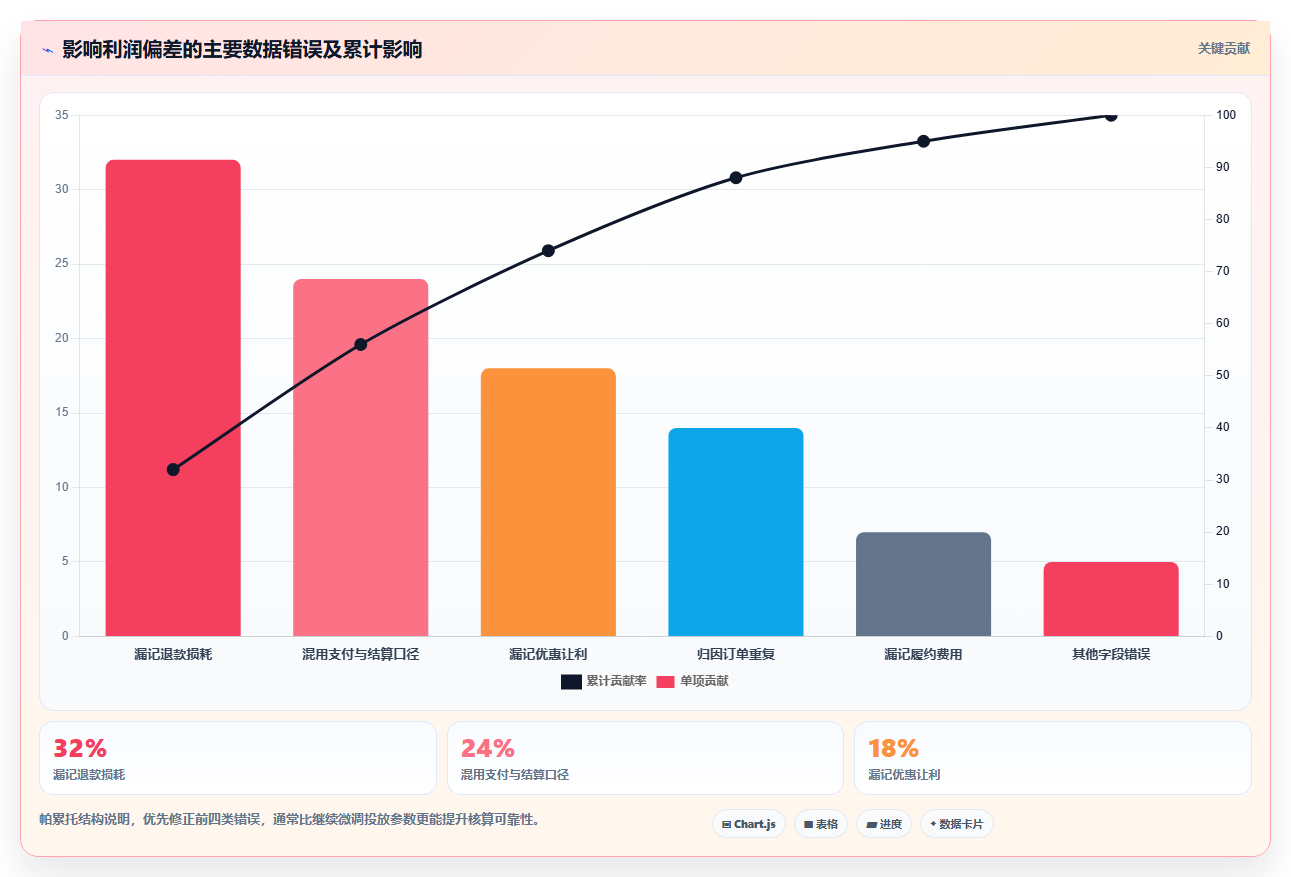 电商roi在线计算器:运营人员实操指南:围绕结果解读解决“盈亏点不明确