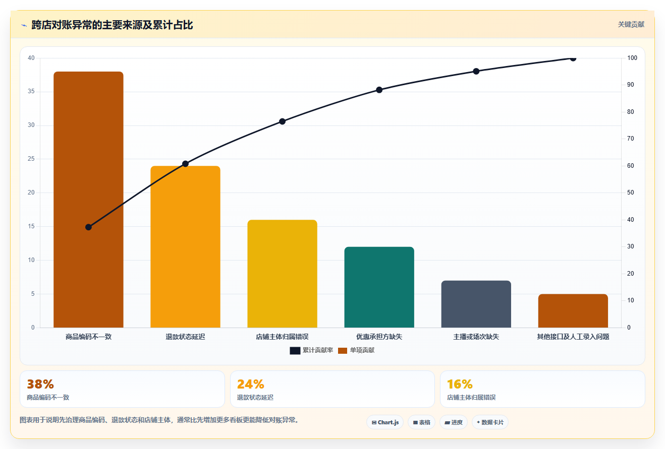 电商运营管理系统:直播团队决策指南:面对跨店对账难如何兼顾控制实施风险