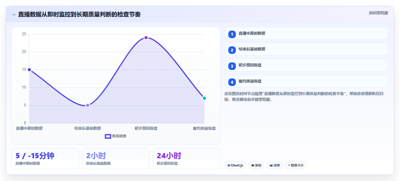 电商运营管理系统：直播团队入门版方案：数据看板的目标、动作与检查点