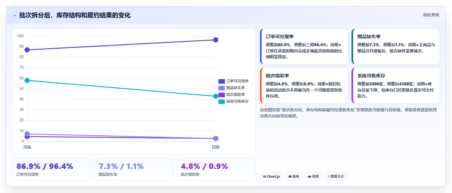 sku库存：直播商家核心指标：判断安全库存是否正在缓解批次混乱